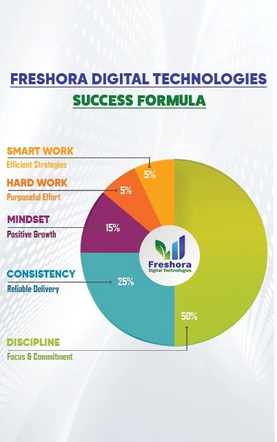 Freshora Success Formula 5 Pillars Chart